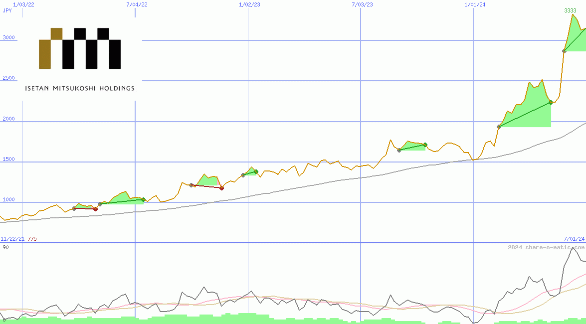 Isetan Mitsukoshi Holdings Ltd