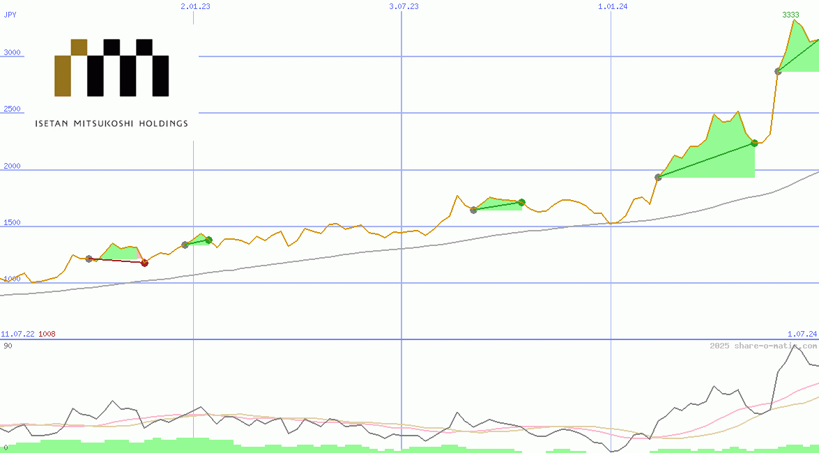 Isetan Mitsukoshi Holdings Ltd