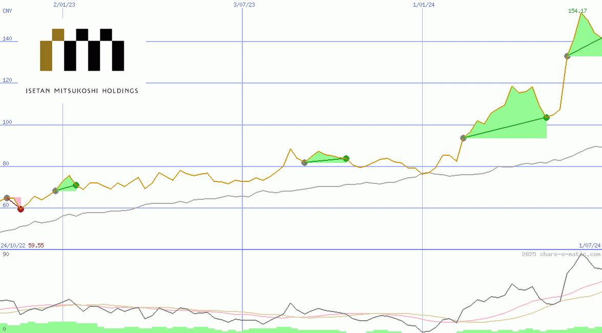 Isetan Mitsukoshi Holdings Ltd