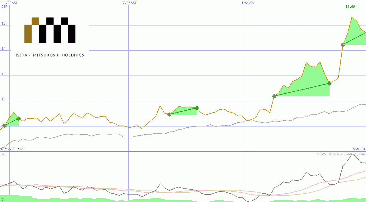 Isetan Mitsukoshi Holdings Ltd