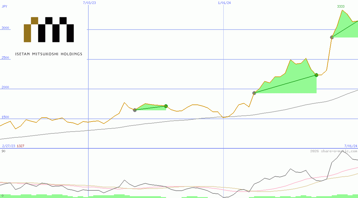 Isetan Mitsukoshi Holdings Ltd