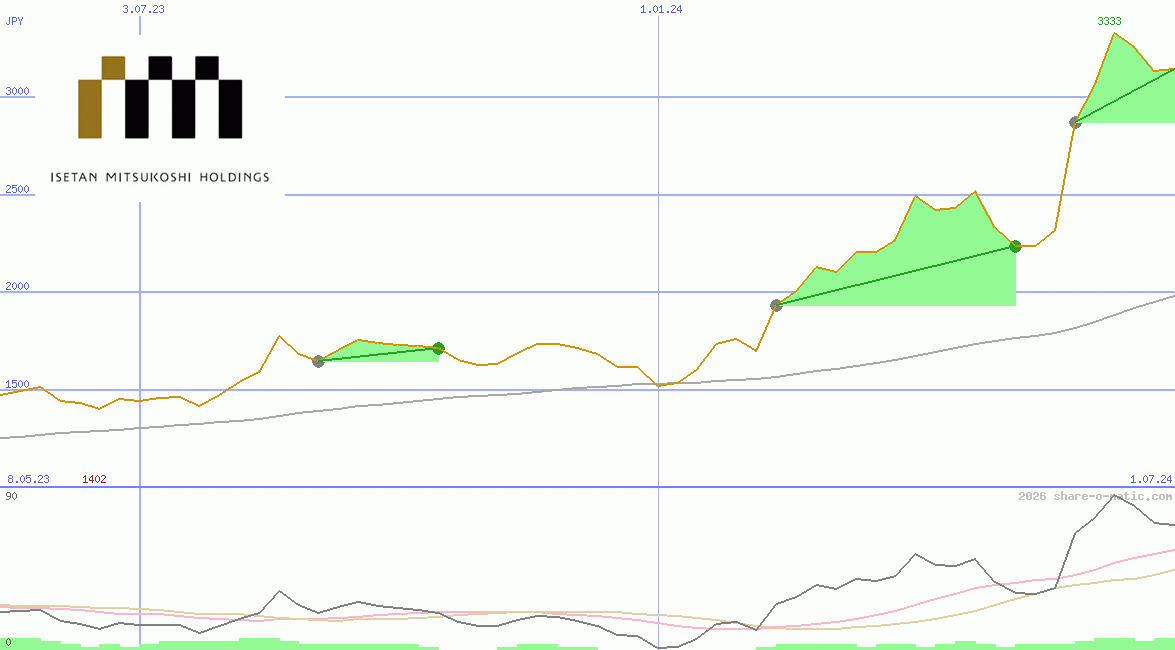 Isetan Mitsukoshi Holdings Ltd
