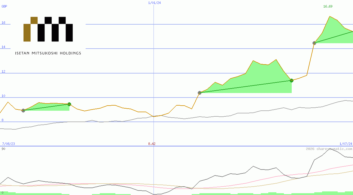 Isetan Mitsukoshi Holdings Ltd