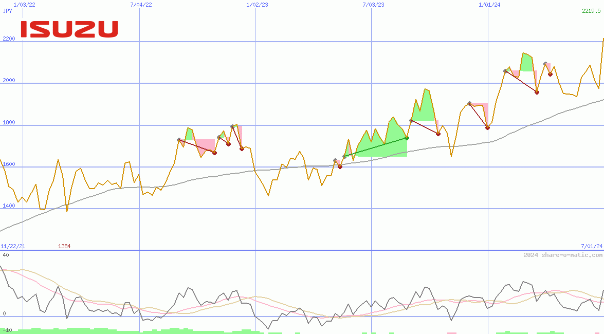 Isuzu Motors Ltd