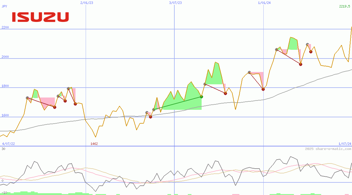 Isuzu Motors Ltd