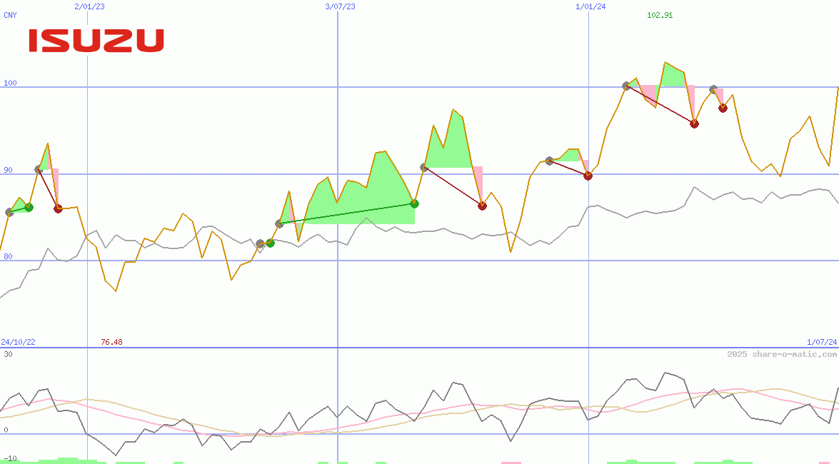 Isuzu Motors Ltd