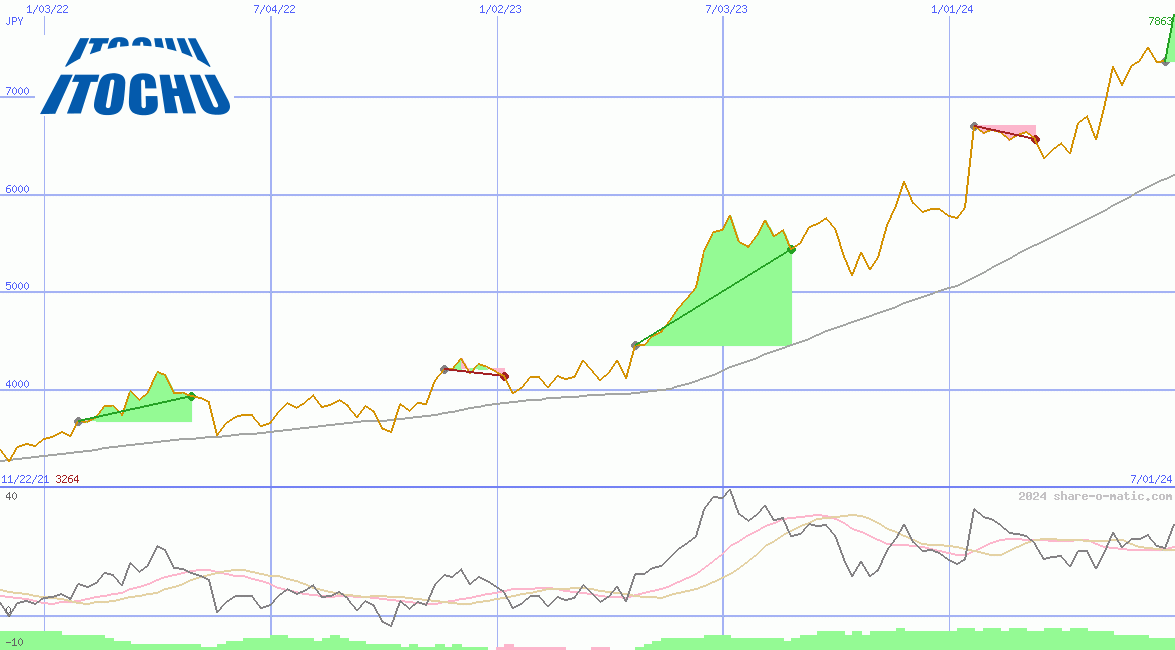 Itochu Corp