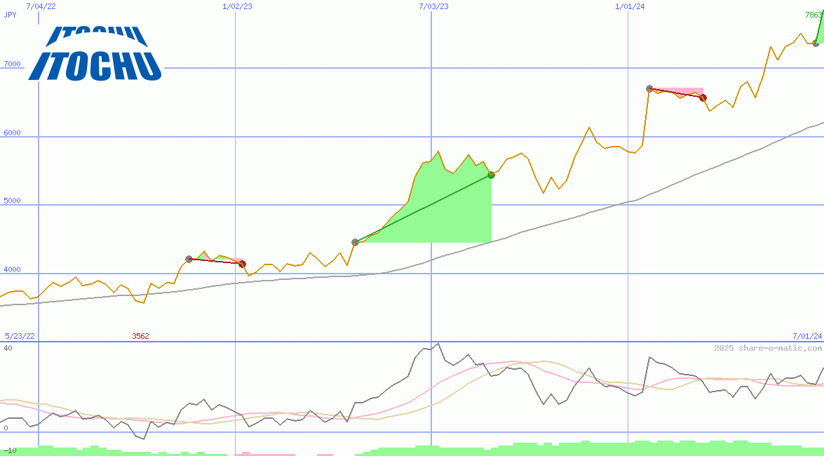 Itochu Corp