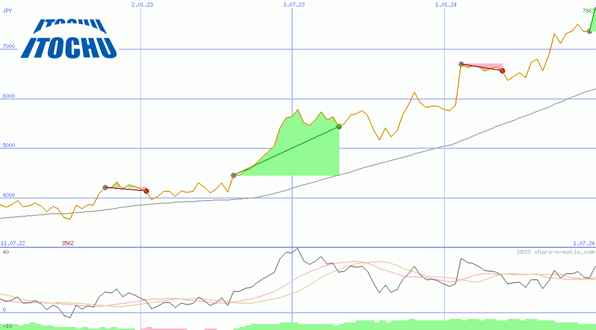 Itochu Corp