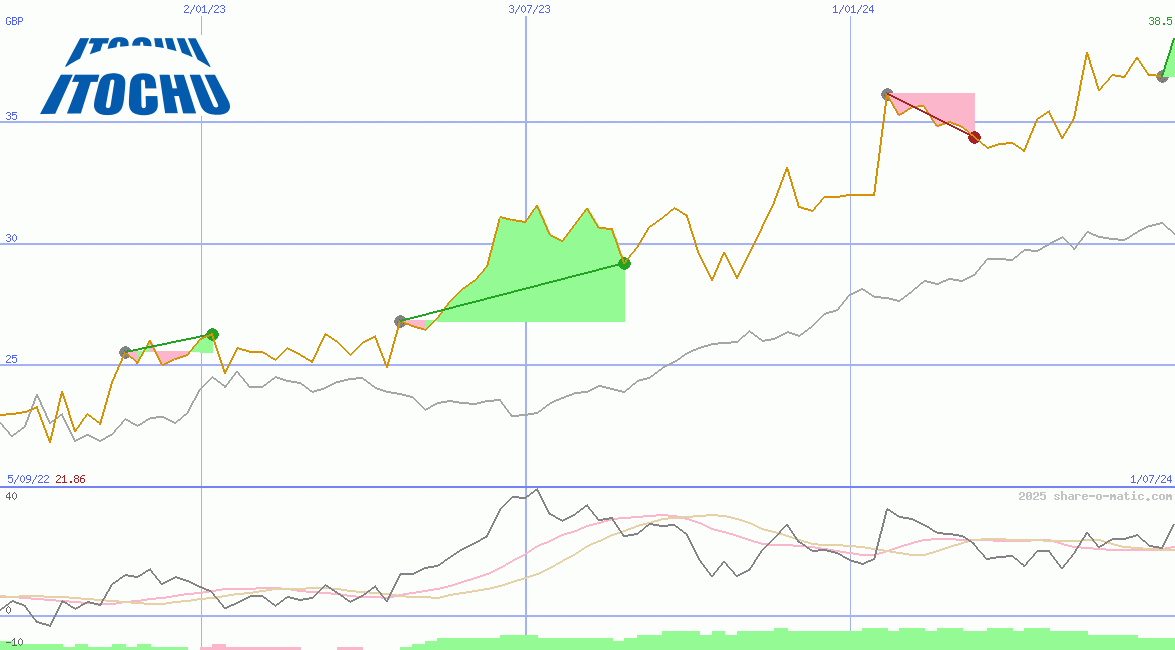 Itochu Corp