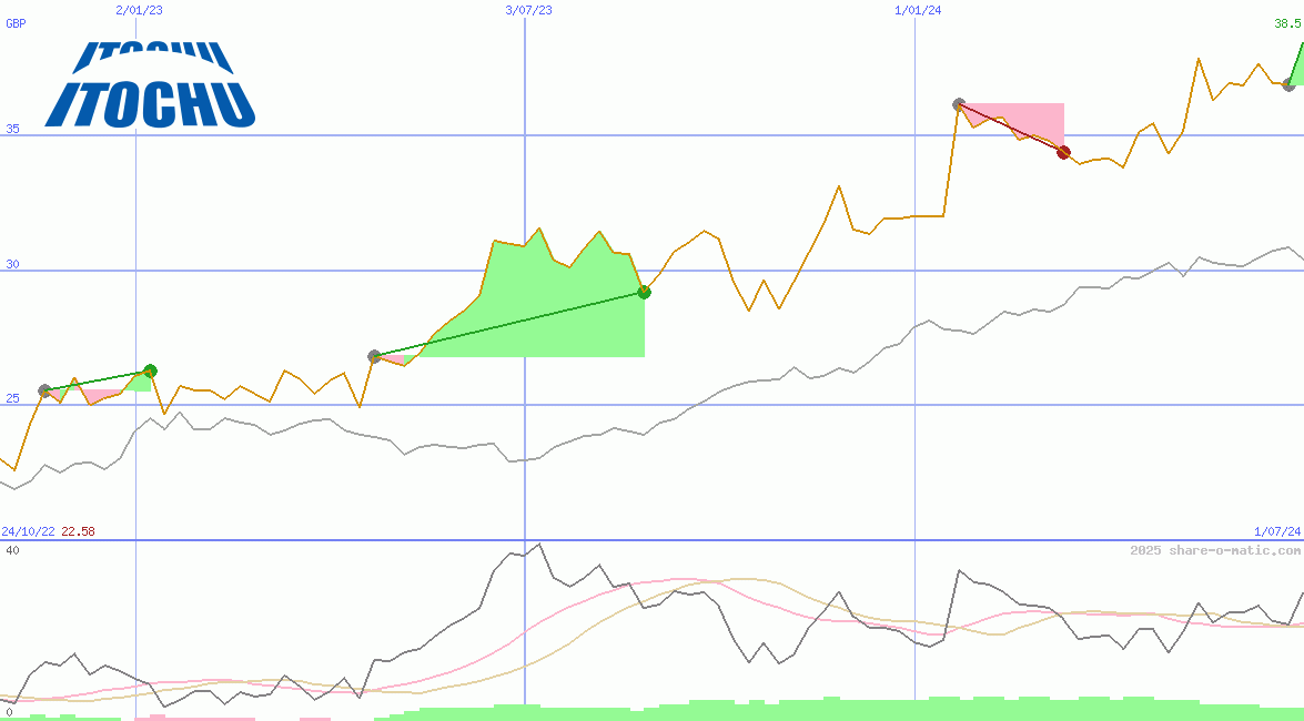 Itochu Corp