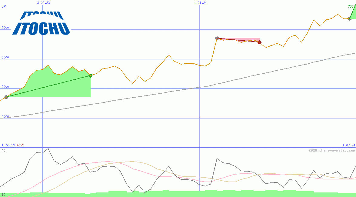 Itochu Corp