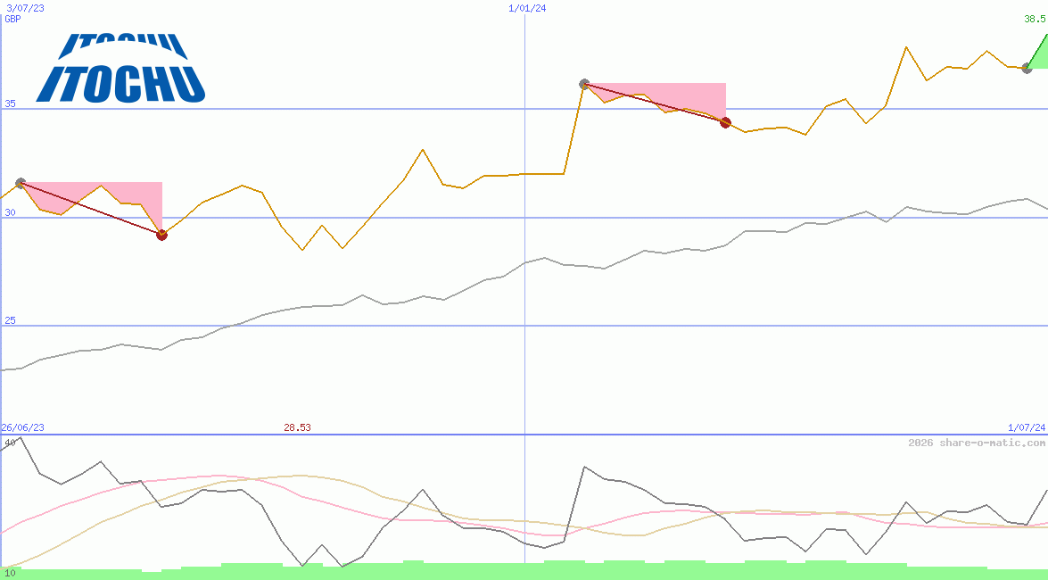 Itochu Corp
