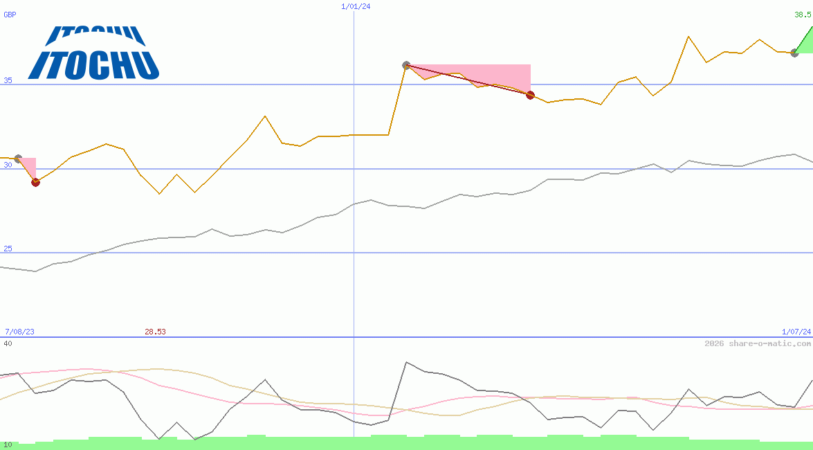 Itochu Corp