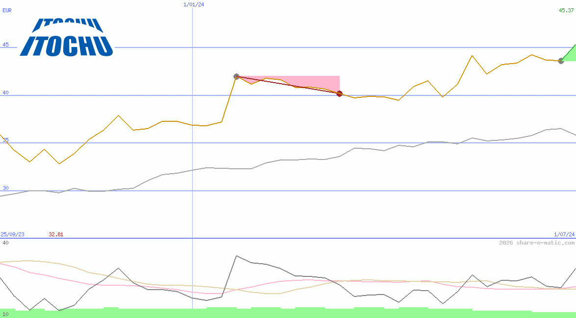Itochu Corp