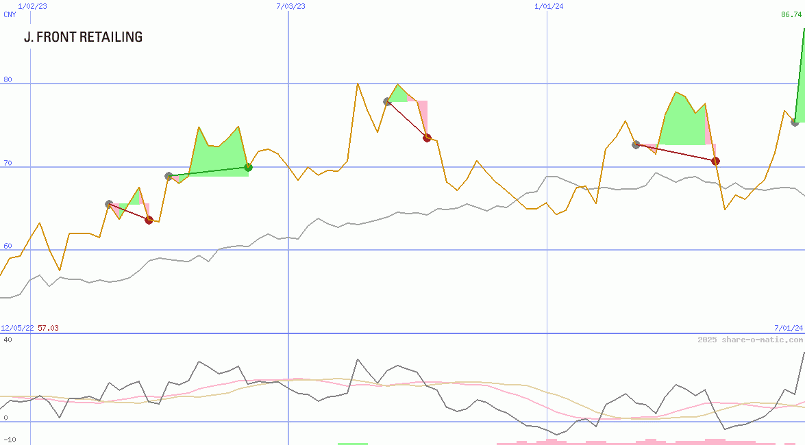 J. Front Retailing Co Ltd