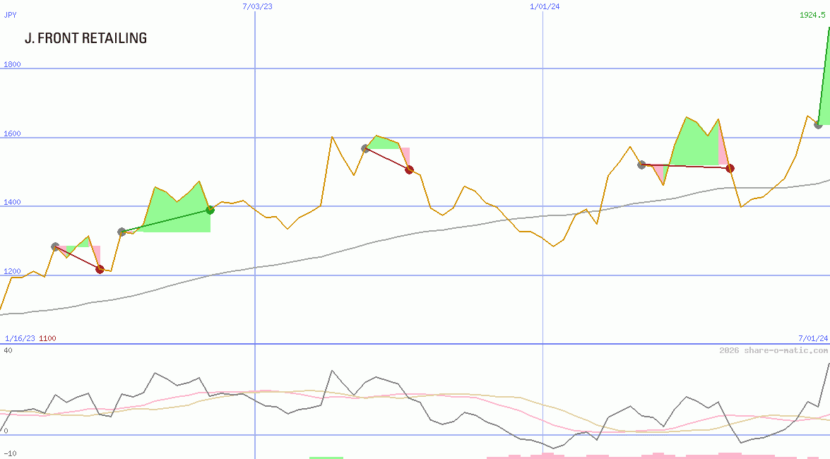 J. Front Retailing Co Ltd