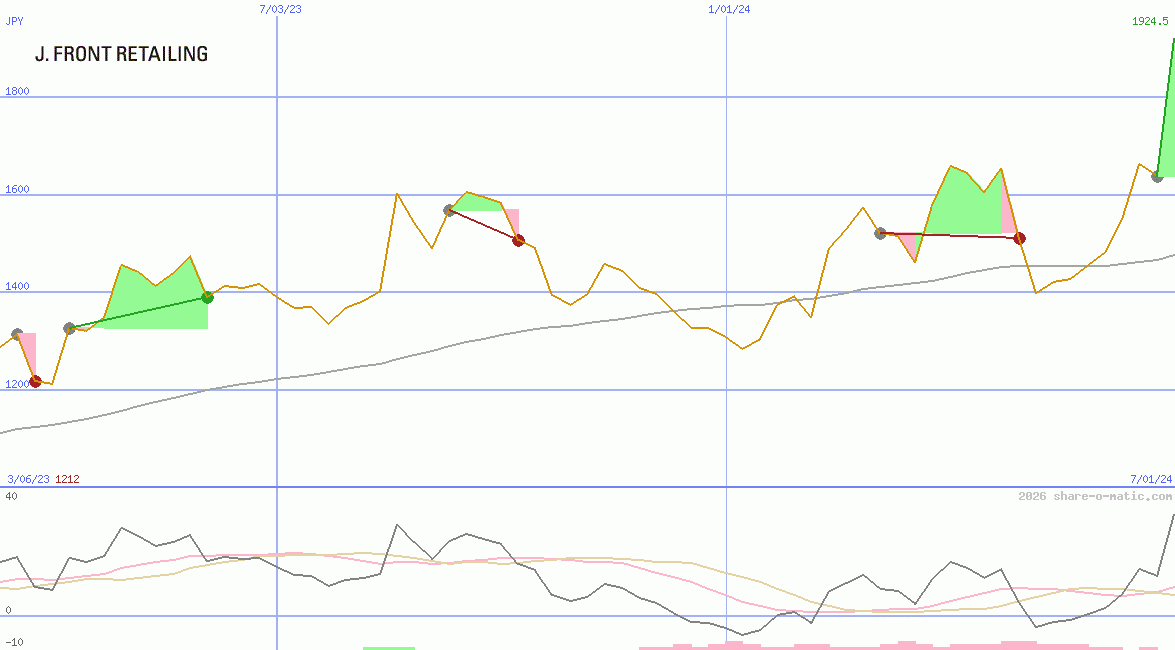 J. Front Retailing Co Ltd