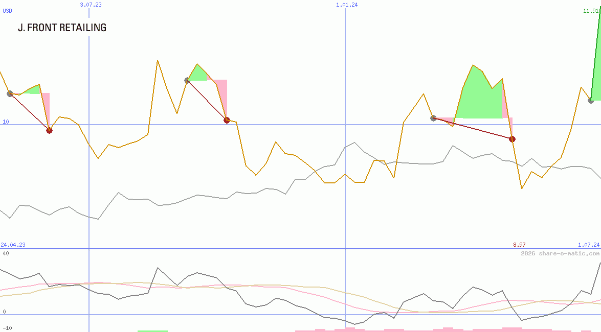 J. Front Retailing Co Ltd