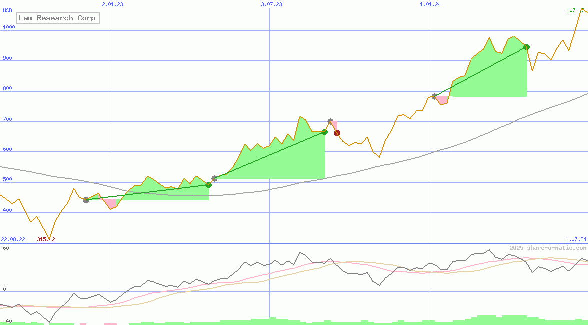 Lam Research Corp