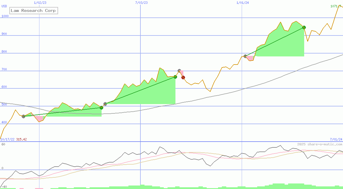 Lam Research Corp