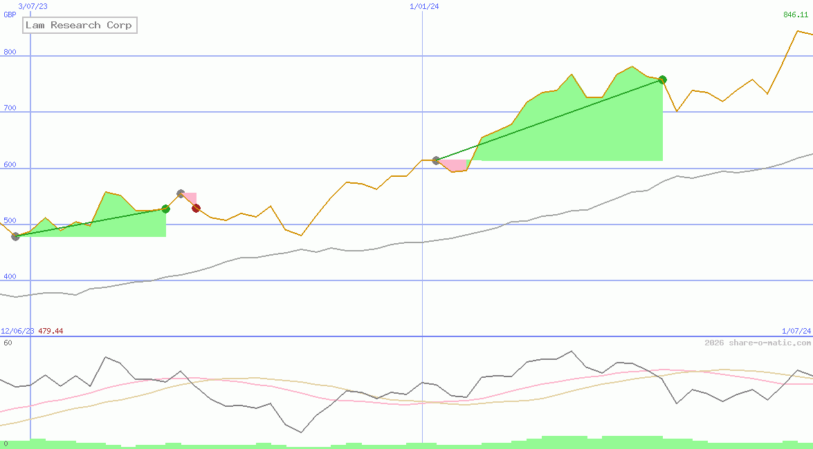 Lam Research Corp