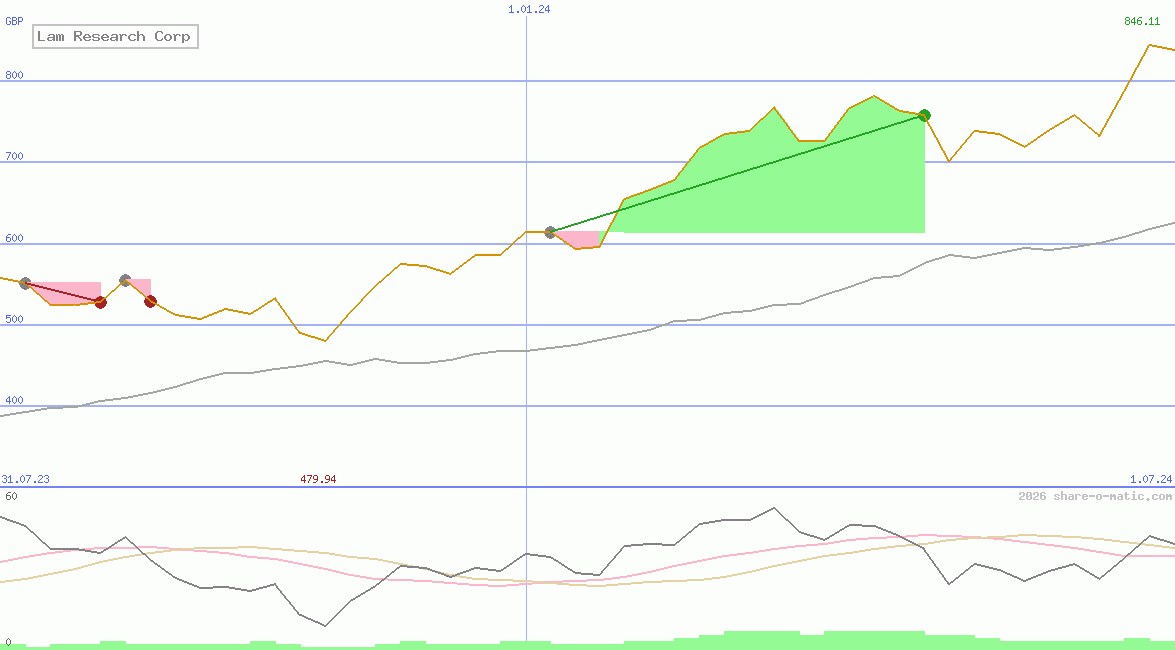 Lam Research Corp