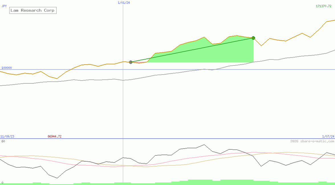 Lam Research Corp