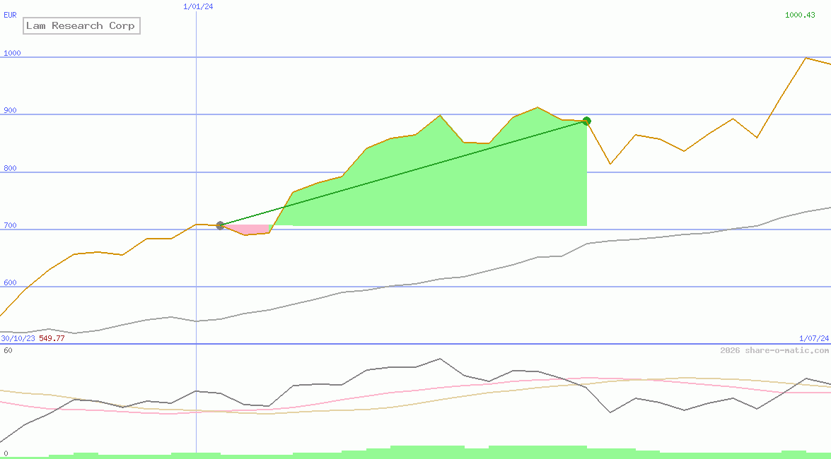 Lam Research Corp