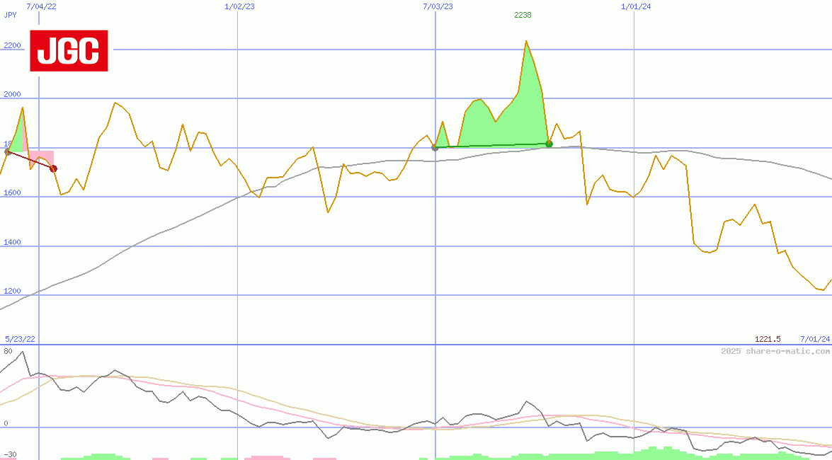 JGC Corp