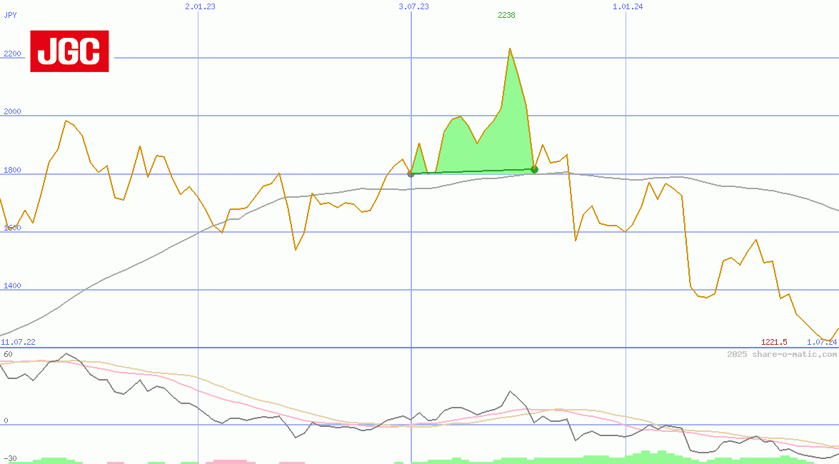 JGC Corp