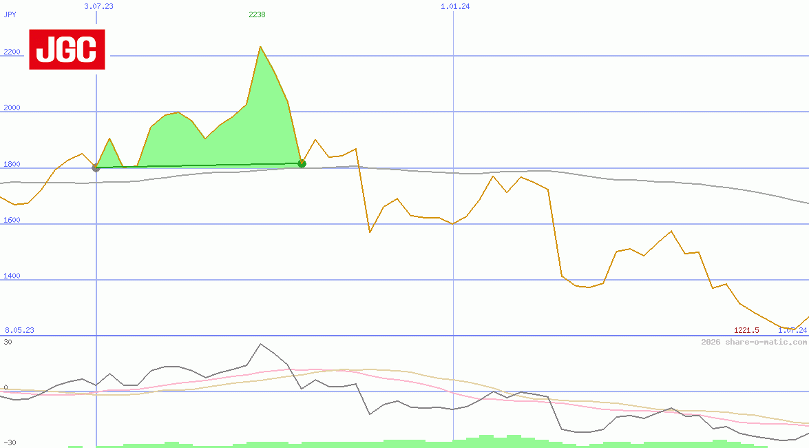 JGC Corp