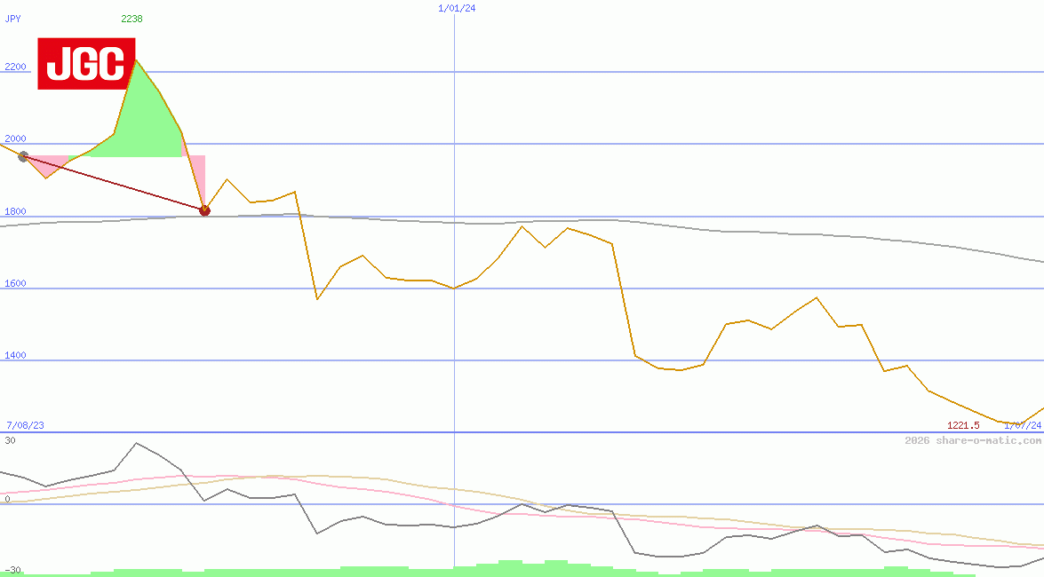 JGC Corp