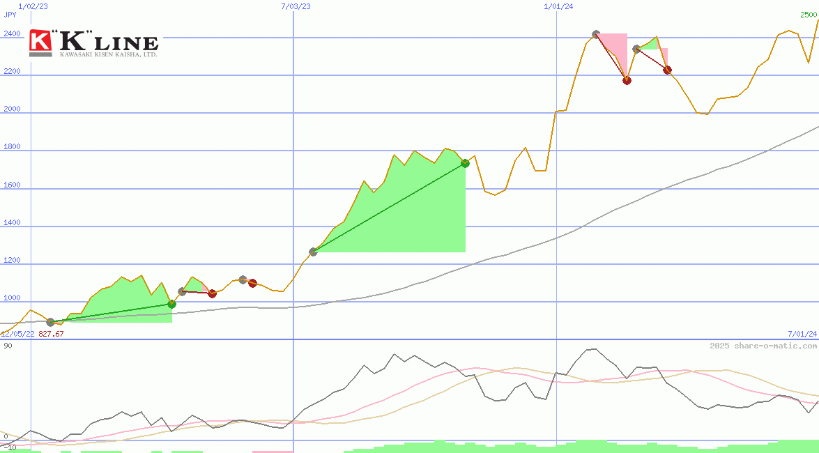 Kawasaki Kisen Kaisha Ltd