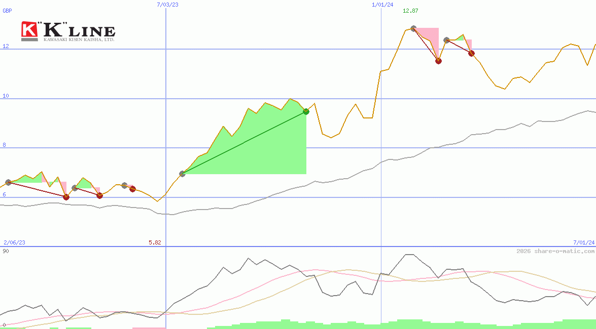 Kawasaki Kisen Kaisha Ltd