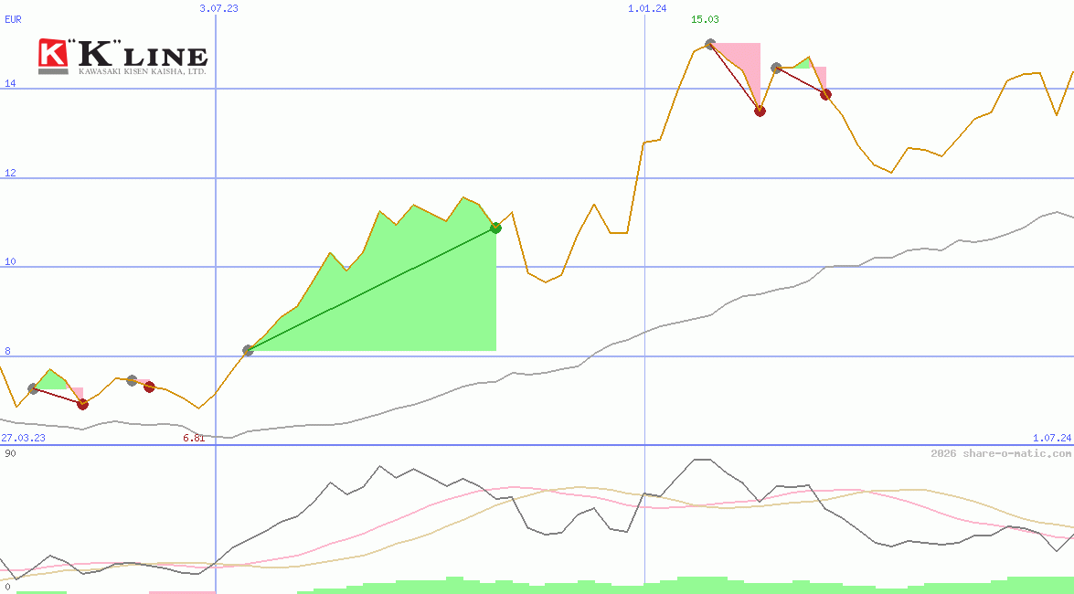 Kawasaki Kisen Kaisha Ltd