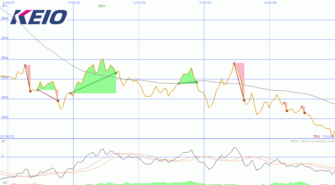 Keio Corp