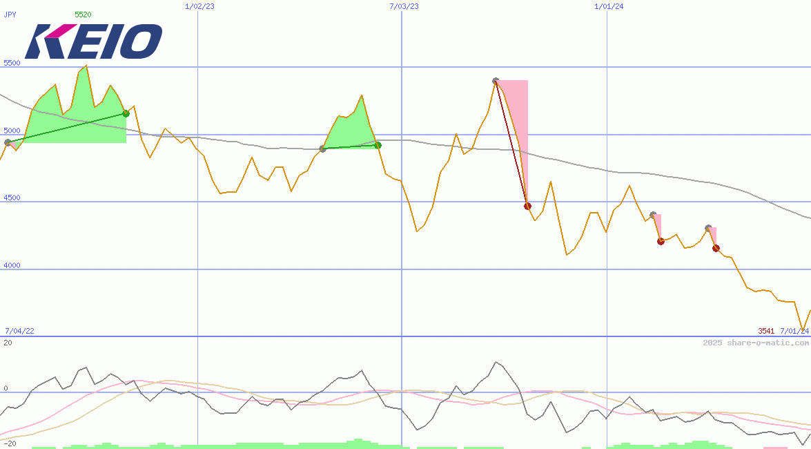 Keio Corp