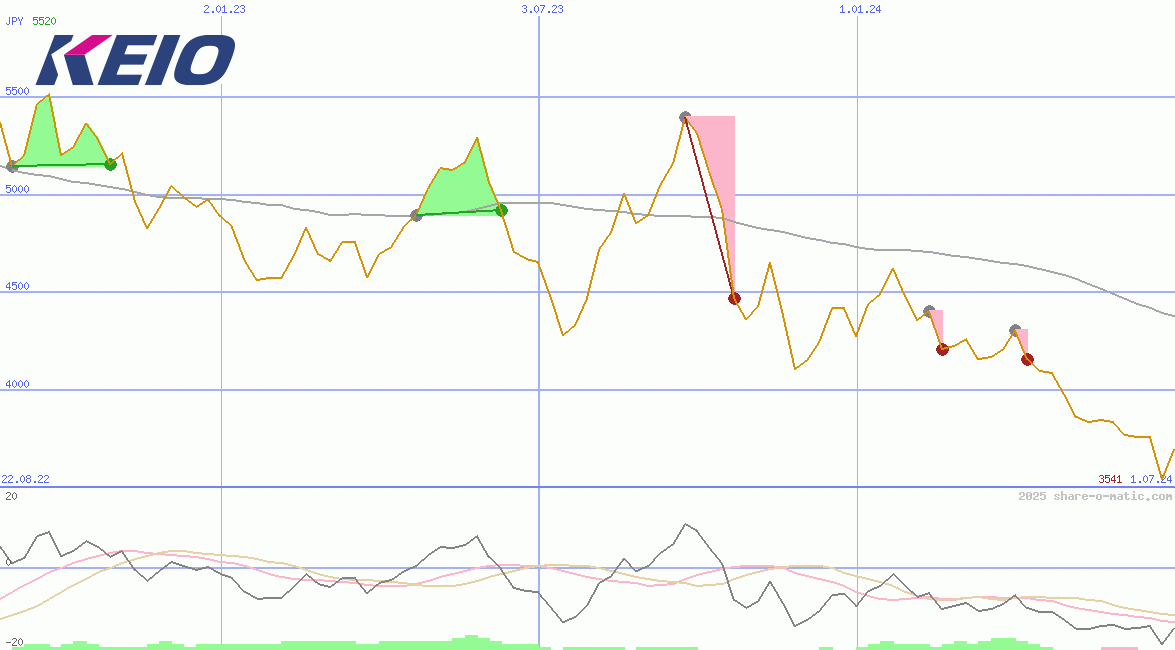 Keio Corp