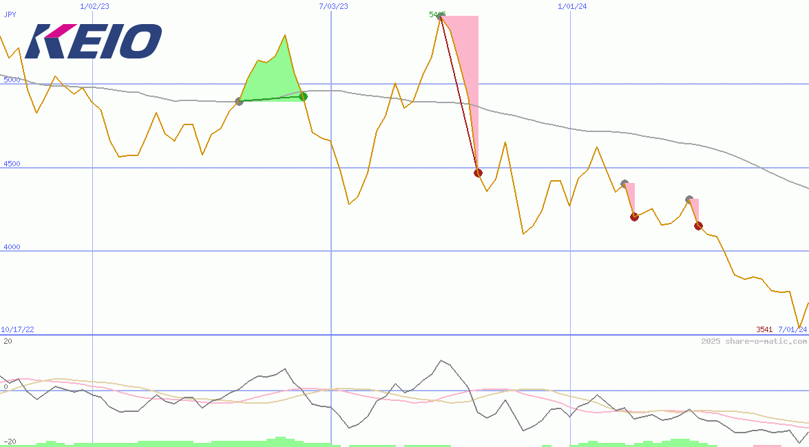 Keio Corp