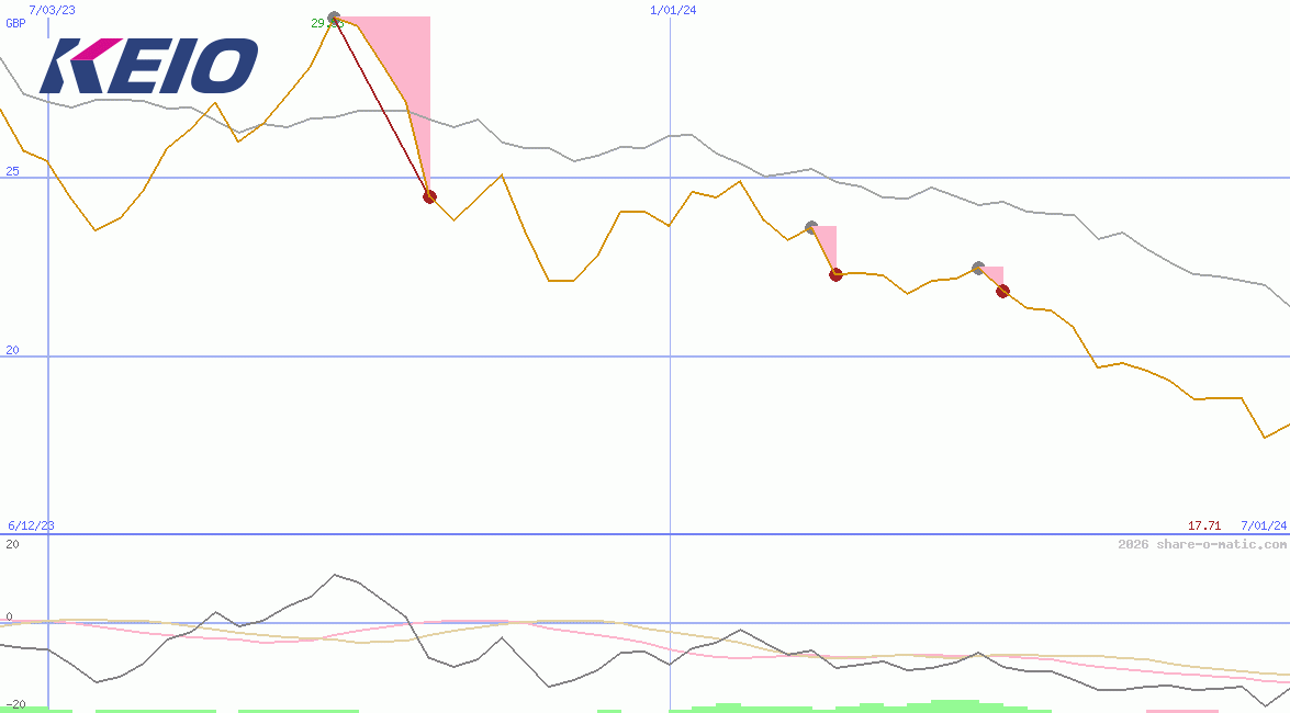 Keio Corp