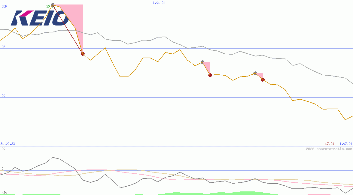 Keio Corp