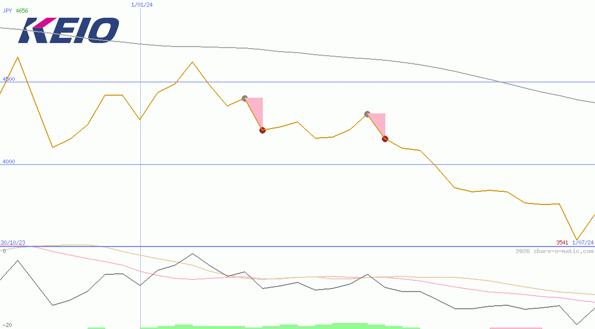 Keio Corp