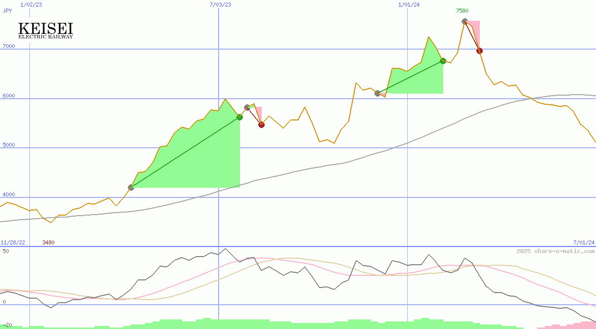Keisei Electric Railway Co Ltd