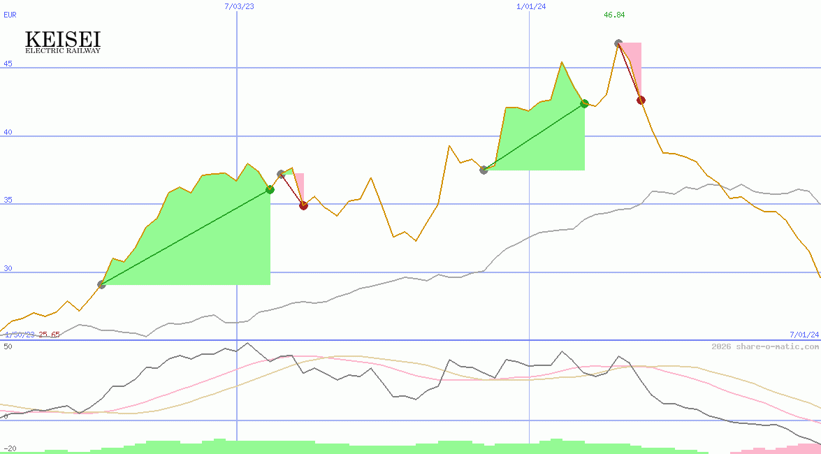 Keisei Electric Railway Co Ltd