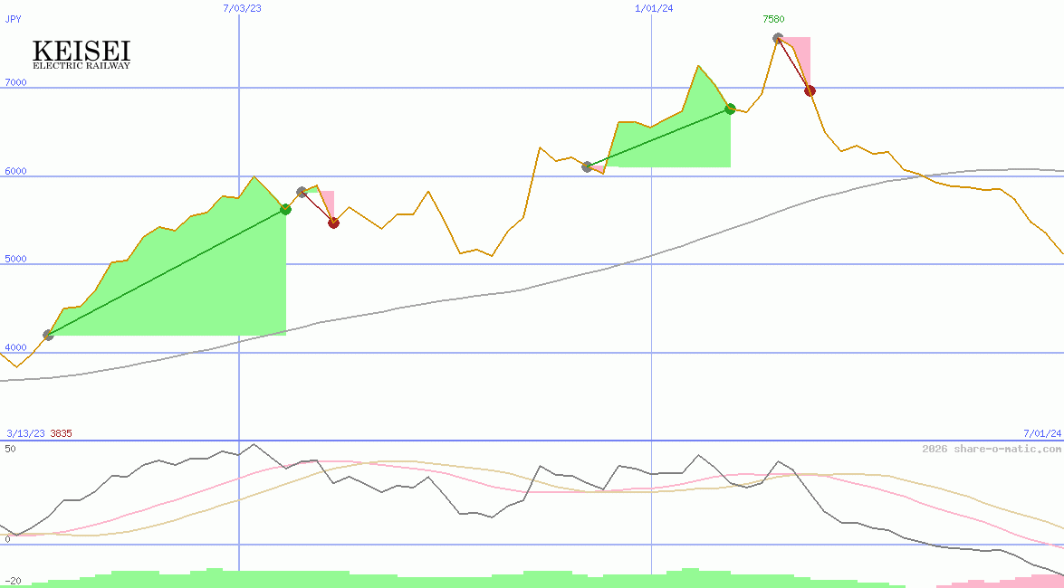 Keisei Electric Railway Co Ltd