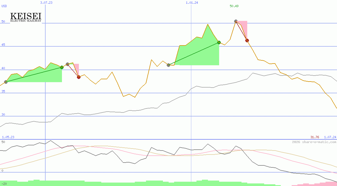 Keisei Electric Railway Co Ltd