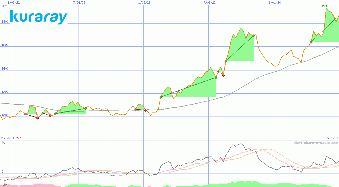 Kuraray Co Ltd