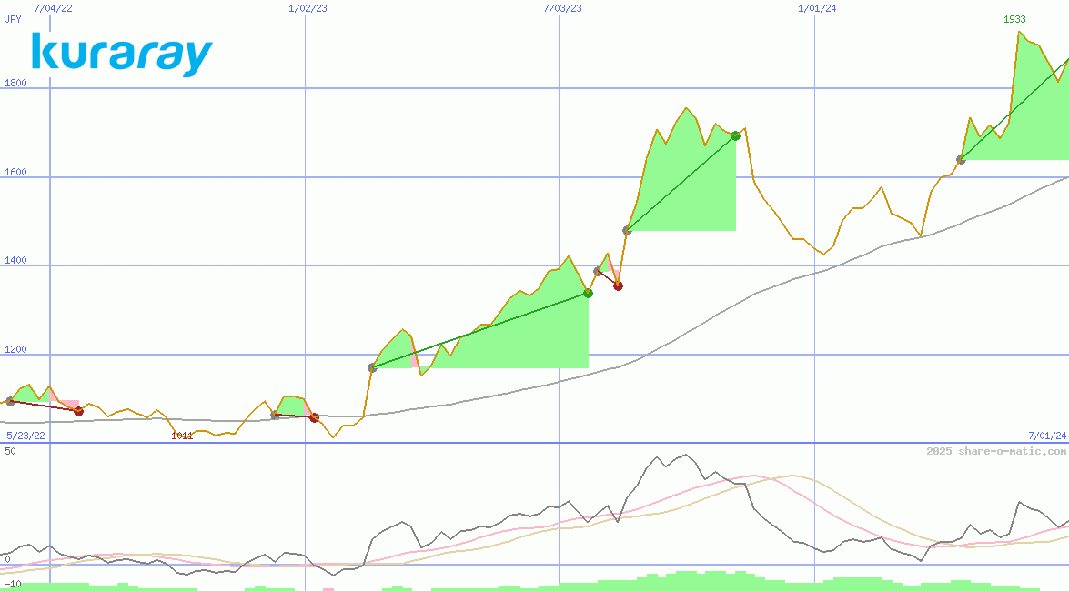 Kuraray Co Ltd