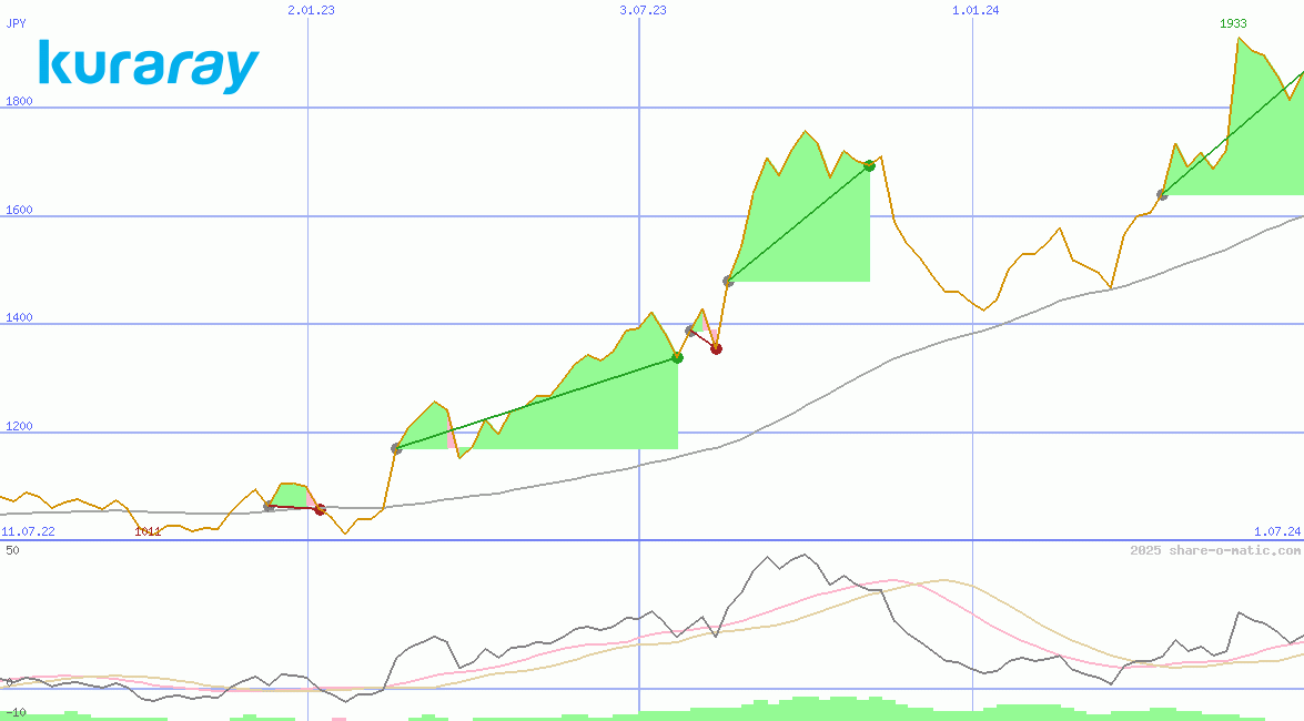 Kuraray Co Ltd